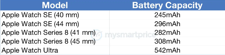 国行认证显示:苹果手表 Apple Watch Ultra 电池容量比 Series 8 大 76%