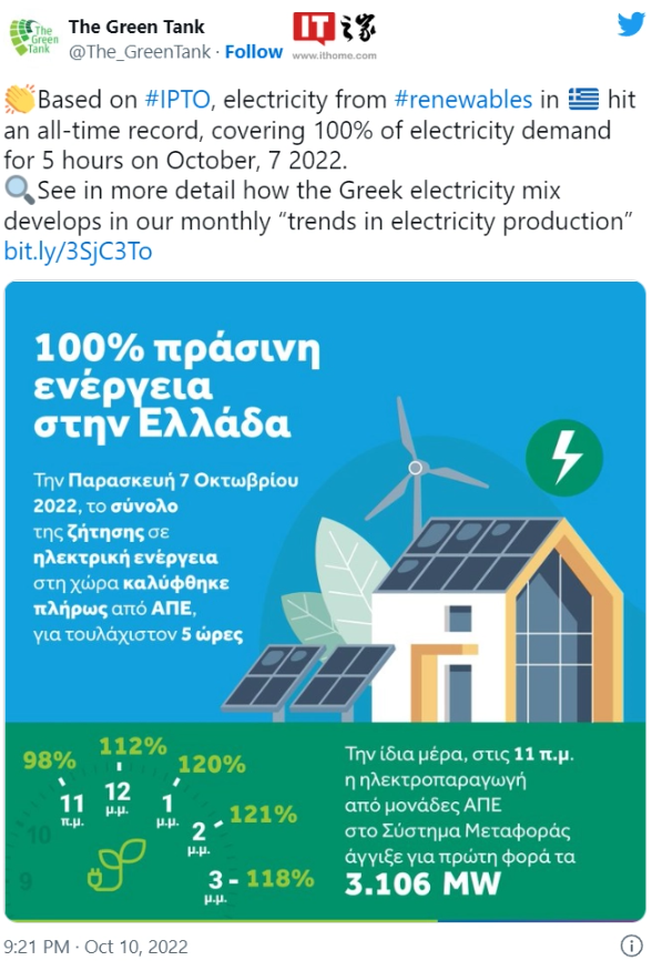 希腊有史以来首次使用 100% 可再生能源满足了全国用电需求,持续 5 个小时