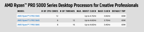 AMD 公布三款锐龙 5000 PRO 处理器：6-12 核，65W TDP