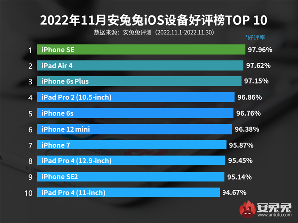 安兔兔11月iOS设备好评榜出炉:iPhone 14全系未上榜