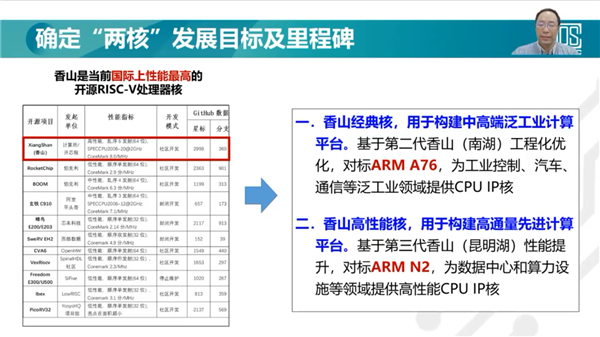 打破x86/ARM垄断!中科院RISC-V开源处理器香山第二代核心计划明年Q1流片