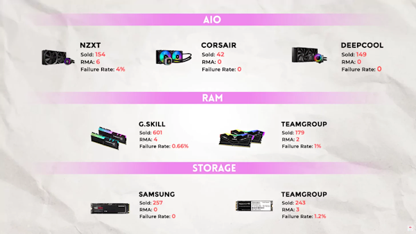 电商晒数据!4年卖出那么多块SSD 三星质量稳如狗:零返修