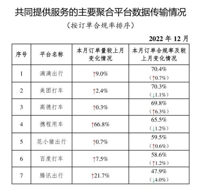 交通运输部:截至 2022 年底全国共有 298 家网约车平台公司取得网约车平台经营许可