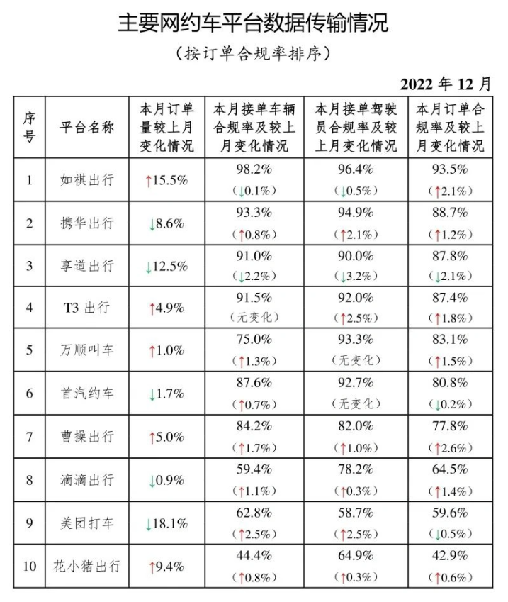 交通运输部:截至 2022 年底全国共有 298 家网约车平台公司取得网约车平台经营许可