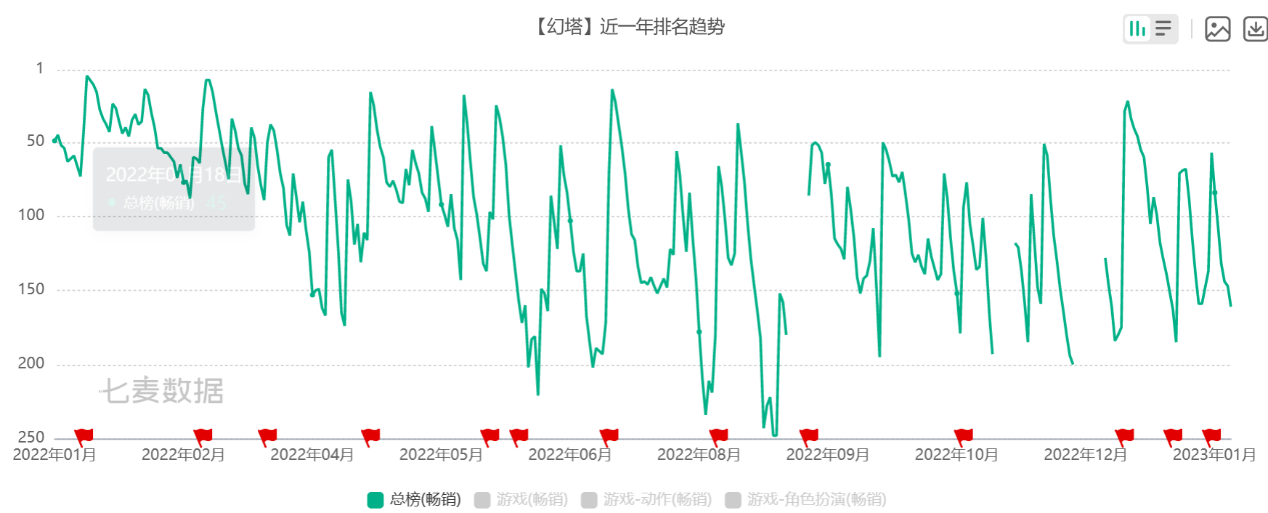 完美世界业绩预告:2022年净利同比增超268%,《幻塔》为最大功臣