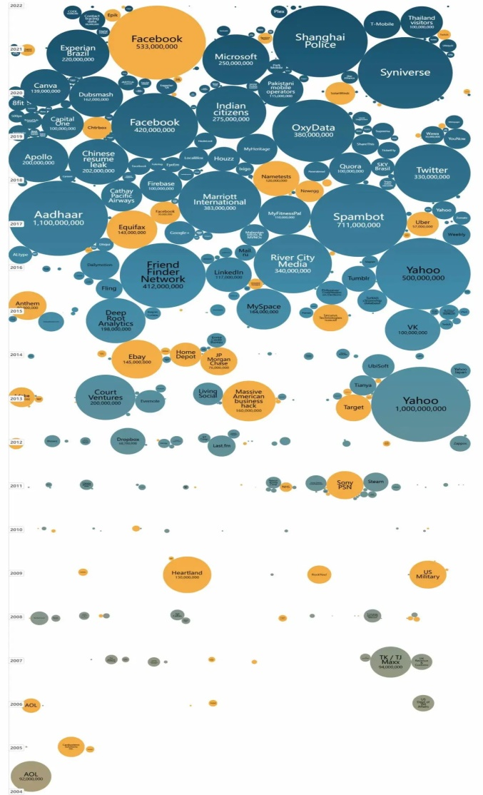 零零信安:2022数据泄露事件点评,政治和商业数据泄露或将成未来重灾区