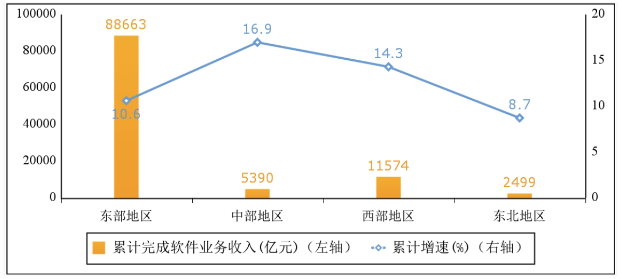 工信部:2022 年我国软件业务收入跃上 10 万亿元台阶