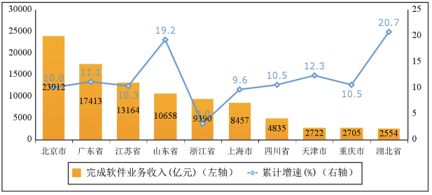 工信部:2022 年我国软件业务收入跃上 10 万亿元台阶