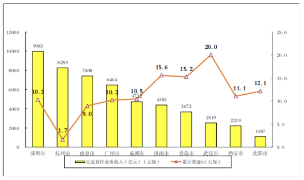 工信部:2022 年我国软件业务收入跃上 10 万亿元台阶