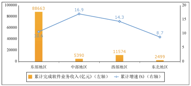 工信部:2022 年我国软件业务收入跃上 10 万亿元台阶
