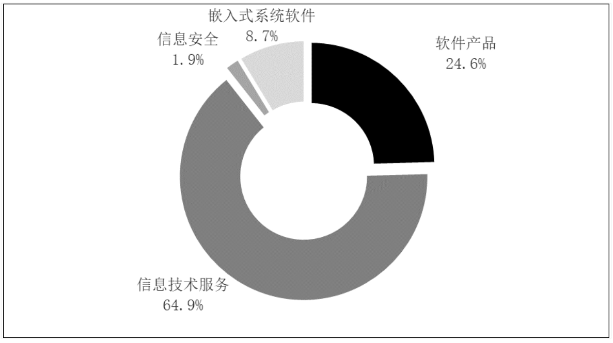 工信部:2022 年我国软件业务收入跃上 10 万亿元台阶