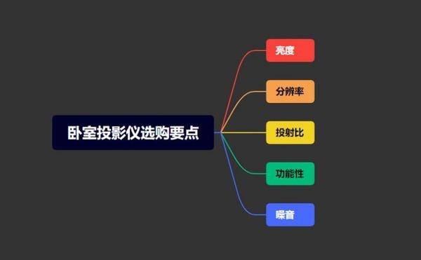2023卧室投影仪什么牌子好?公认最值得入手的就是这款