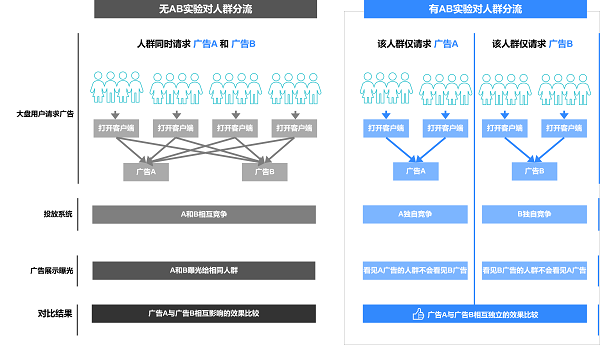 火山引擎DataTester:A/B测试为企业精准营销出谋划策